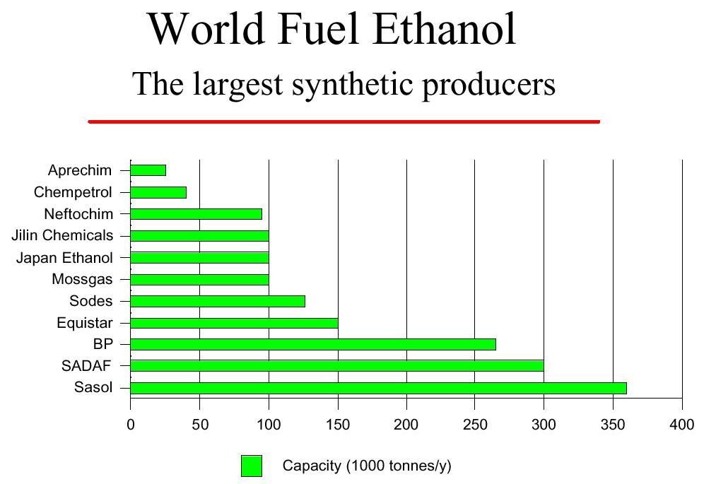 Ethanol Graph it