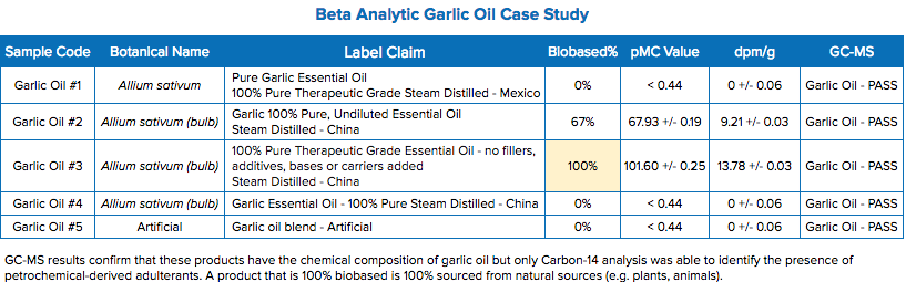 Beta Analytic Garlic Oil Case Study results