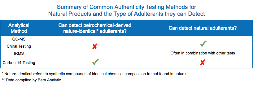 Natural Products Authenticity Testing Methods