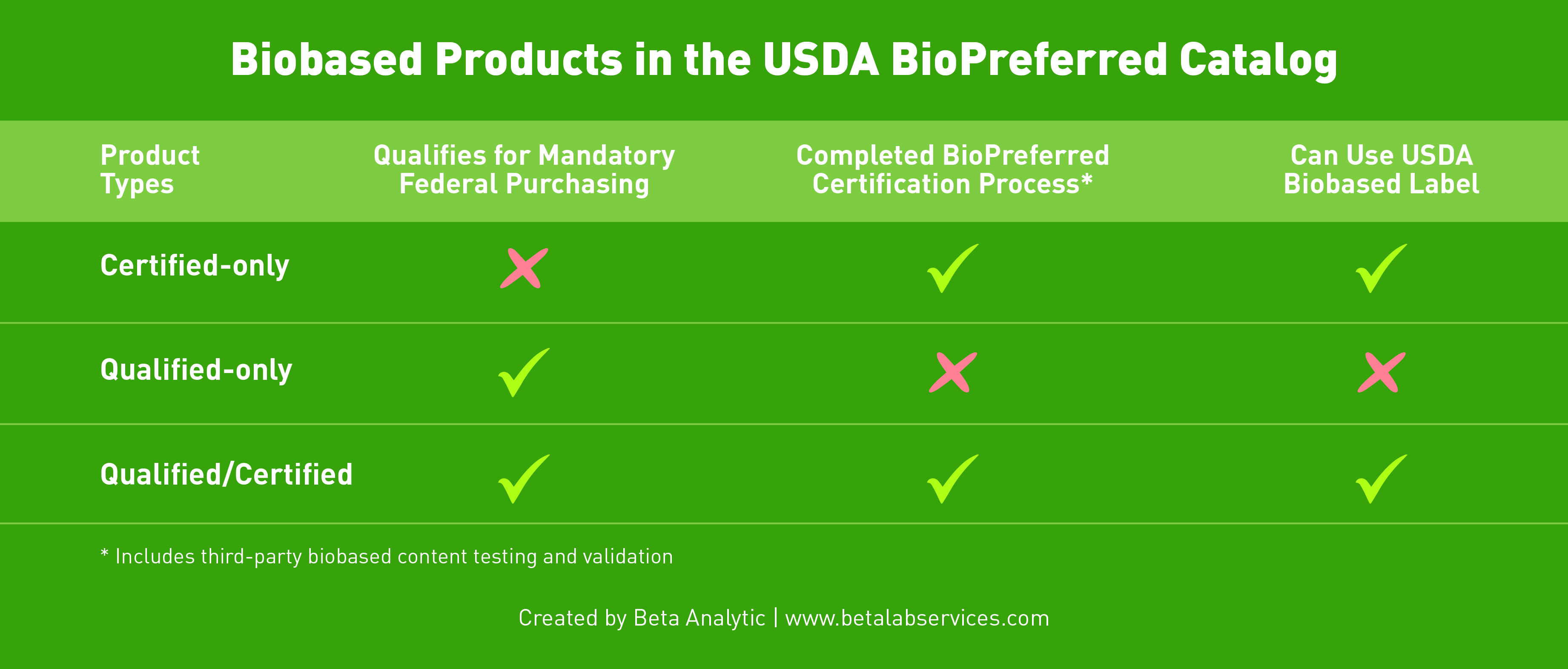 Biobased products in the USDA BioPreferred Program catalog