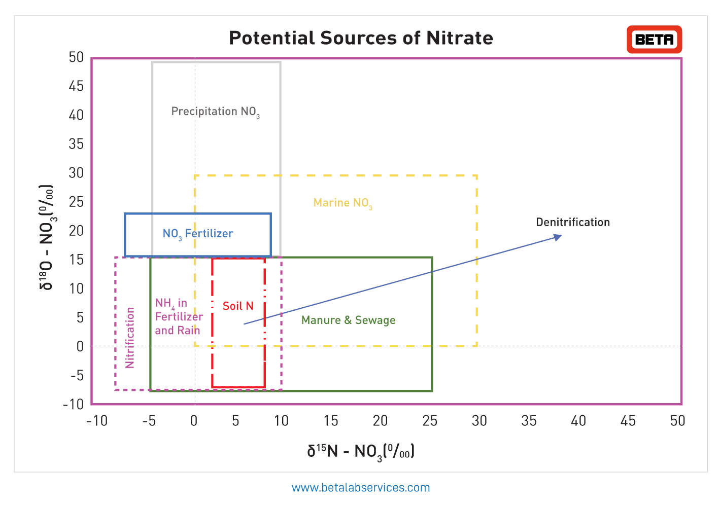 nitrogen isotopes plot