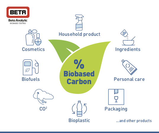 Beta Analytic % biobased carbon poster